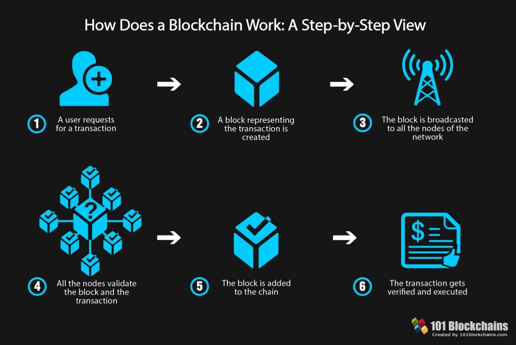 Blockchain en turismo